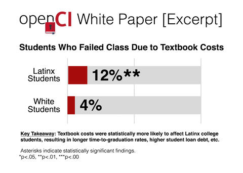Latinx Failed Hor Bar chart